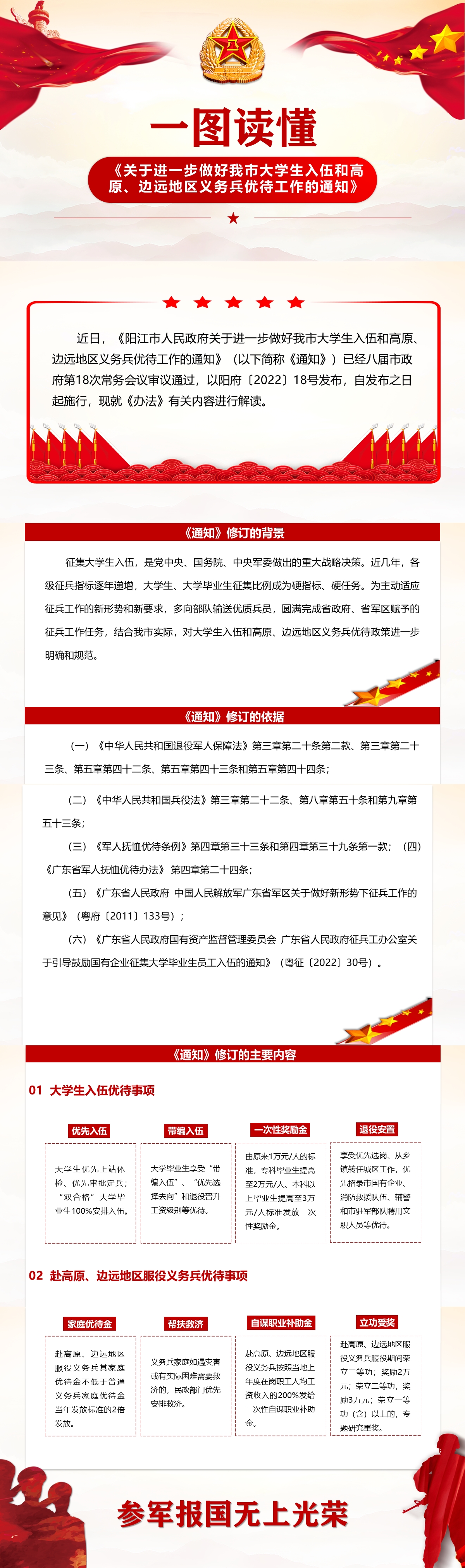 6.23一圖讀懂《關于進一步做好我市大學生入伍和高原、邊遠地區義務兵優待工作》.jpg